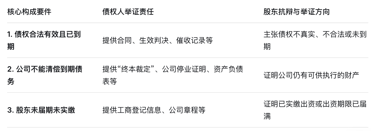 弘齐研析·公司实务|债权人如何利用股东出资加速到期实现债权的清偿