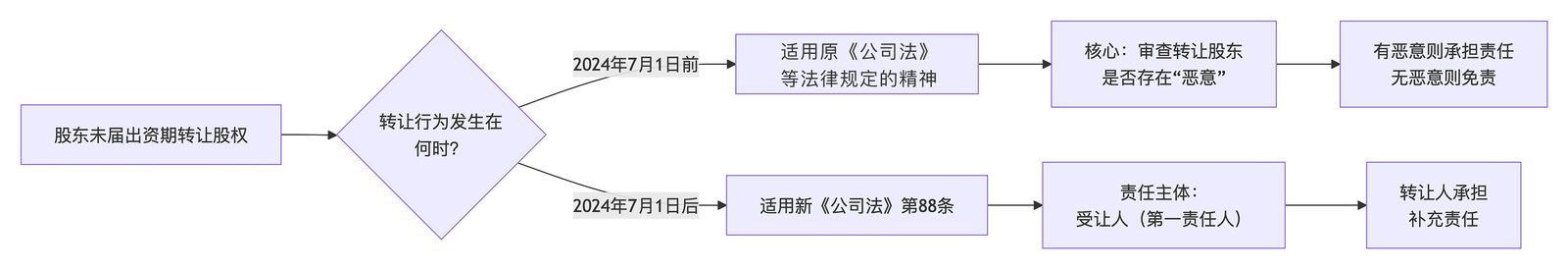 弘齐研析·公司实务|债权人如何利用股东出资加速到期实现债权的清偿