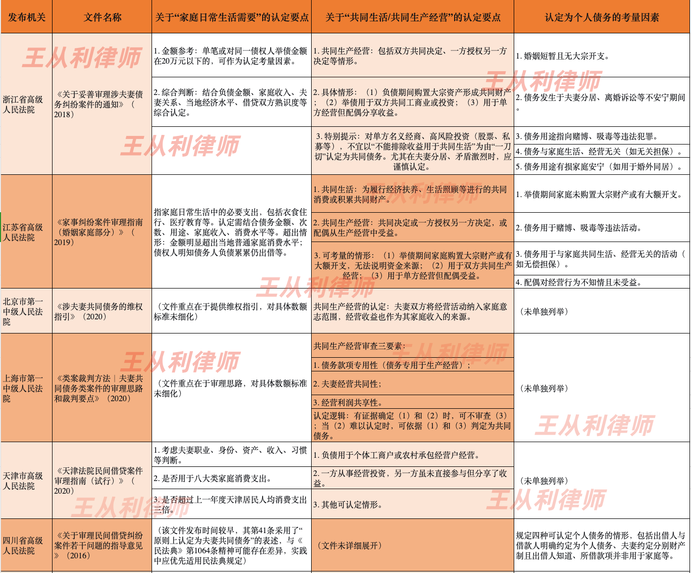 弘齐研析|配偶需要为另一方经营失败“买单”吗?——夫妻共同债务司法认定与举证攻防实务